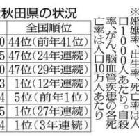 人口１０００人あたりの出生者数＝出生率が２９年連続で全国最下位の秋田県