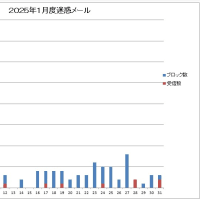 １月度迷惑メール受信状況