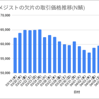 アメジストの欠片の取引価格推移(N鯖)