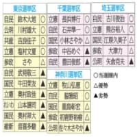 参政党が参院選で急伸の不気味…首都圏選挙区で自公国が「当選圏外」にはじかれる大異変