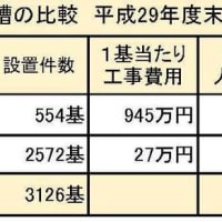 下水道事業と合併浄化槽設置事業との比較では、断然合併浄化槽が有利
