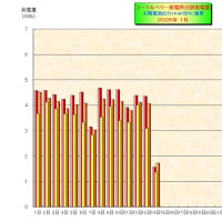 　７月の日別発電量