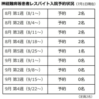 神経難病等患者レスパイト入院予約状況