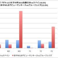 「田中マーＭＬＢデビュー戦」ｖｓ「リトルなでしこＷ杯決勝」の世代別視聴率グラフ