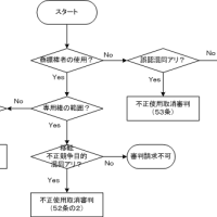 不正使用取消審判フロー