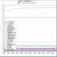 ■memo / 福島県双葉郡　　空間線量　１μＳｖ　上昇　20120323