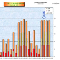 　６月の日別発電量