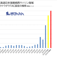 北海道隣接ロシア西サハリン海域TAC３.５万トン　ロシアとの経済効果の差「問題」　バイオマスに対する開発率（漁獲割合）の低さが問題を招く　　　日刊水産経済新聞