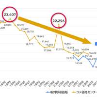 コメを価格で考え、農民や農村や農山村を考えない新たな展開に持って行きたいのか