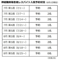 神経難病等患者レスパイト入院予約状況