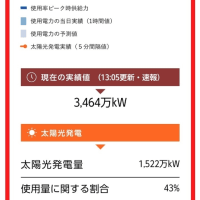 太陽光発電率43%と原発16基分、東電エリア2024年6月15日(土)