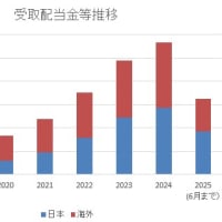 配当金等結果（2025年1～6月）