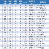 まだまだ混戦が続きそう。。 ＠ＪＲＡ２歳種牡馬ランキング