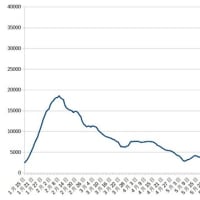 『東京都 新型コロナ 1万7126人感染 前週比8100人余減』