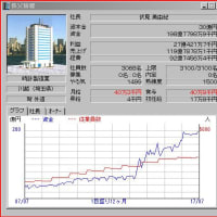進めベンチャー企業（ＷＩＮ95版）に縛りプレイを入れてみました(-_-;)