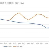柔道人口推移（2022年5月14日(土)）