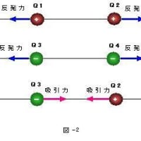 TOITAの「航空無線通信士受験塾」第36期無線工学第7章電磁気　（2）静電気に関するクーロンの法則その1