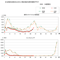 ２０２５年第２９週：７月１８日（金）＃新型コロナ#医療機関１定点当たりの報告数３．４３＃東京都・大田区＃２０２５年第２７週１２波感染者数は２０２４年第45週１１波ボトムの７．６倍か