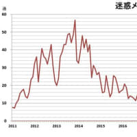 迷惑メール一日平均受信数