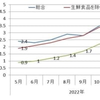 東京都区部消費者物価に見るインフレ傾向