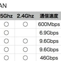 Wi-Fi = 無線LAN ？