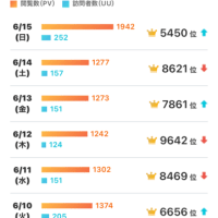 ☆29度の河原は～～～！！暑かったです！！！ね！（笑）☆