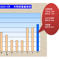 我が家の太陽光発電　2025年5月の発電量