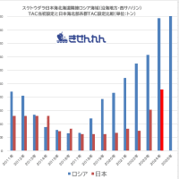 日本海スケトウダラ　ロシアと日本の資源開発率（漁獲割合）設定　２倍の差　　　リポート　北海道機船漁業協同組合連合会　原口聖二