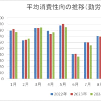 平均消費性向にも慣性の法則が？