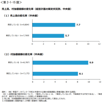 経営計画から不振の理由を探ろう！！