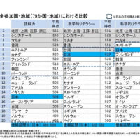 JAPANESE STUDENTS EXCEL IN MATH, SCIENCE, READING子どもの国際学力調査 日本の順位上昇