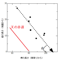 <4>夕陽の味わい　／　傾斜角＝緯度　／　天の赤道と平行圏　／　赤緯