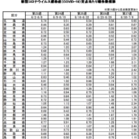 新型コロナの近況20250711（低レベルながら3週連続で増加）