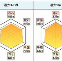 2025年２月の上達カルテとレーティングの推移
