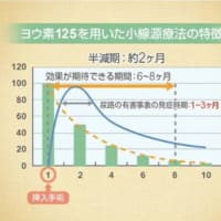 小線源【岡本メソッド】術後3ヶ月検診