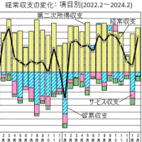 日本経済の活況が続く over 交易