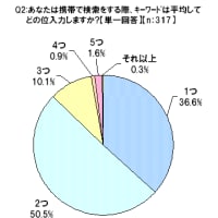  【 モバイル検索エンジンの利用に関する調査 】