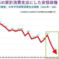 世界幸福度ランキング、日本は過去最低の５８位
