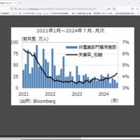 【米ドル円】東京海上アセットマネジメントが振り返る…8月第2週の「米国経済」の動き 8/11(日) 20:02配信 THE GOLD ONLINE（ゴールドオンライン）