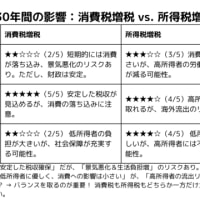 ChatGPTによる今後30年間の影響：消費税増税 vs. 所得税増税