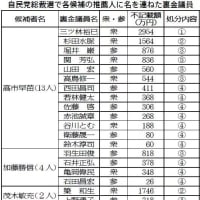 自民総裁選   裏金議員２１人が推薦人