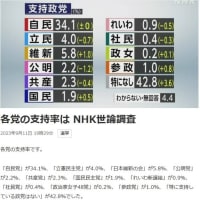 各党の支持率は NHK世論調査