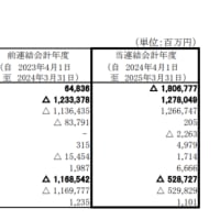 農林中金、過去最大の赤字1.8兆円 外債運用失敗で―今期は黒字転換見込む(時事より)