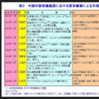 茨城・大洗の原子力機構で事故被曝？