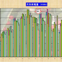 月別発電量