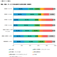 御社はどこで差別化を図れるのか？？