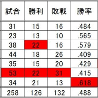 春季高校野球関東大会 千葉県勢 都県別対戦成績