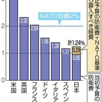 岸田首相が防衛予算を５年後までに２倍増してＧＤＰ比２％（１１兆円）まで引き上げるように正式に指示。コロナ予算まで流用する、百害あって一利なしの危険な軍国主義政策を取る余裕など日本にはない。
