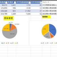 10/3 コロナ感染者をグラフで作成