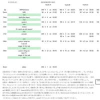 6/25 練習日記&自己紹介　文責:大西